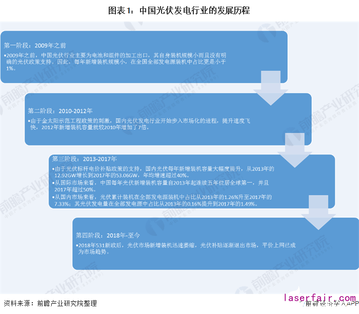 圖表1：中國(guó)光伏發(fā)電行業(yè)的發(fā)展歷程