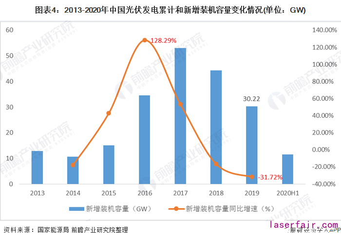圖表4：2013-2020年中國(guó)光伏發(fā)電累計(jì)和新增裝機(jī)容量變化情況(單位：GW)