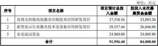 帝爾激光擬募集8.4億元:強(qiáng)化太陽(yáng)能電池激光技術(shù)優(yōu)勢(shì) 帝爾激光擬募集8.4億元:強(qiáng)化太陽(yáng)能電池激光技術(shù)優(yōu)勢(shì)