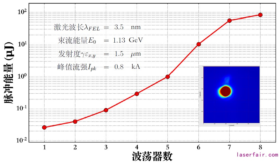 3.5納米自由電子激光飽和增益曲線、光斑和主要參數(shù)