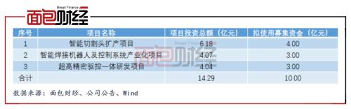 柏楚電子：擬募資10億元投向激光切割頭 產(chǎn)能擴張是否過快？