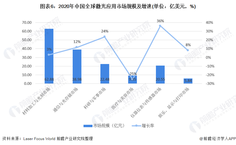 圖表6：2020年中國全球激光應(yīng)用市場(chǎng)規(guī)模及增速(單位：億美元，%)