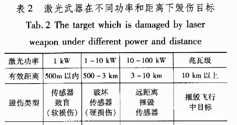 參照表中數據不難看出，加拿大的激光武器技術相比美國先進一個等級。