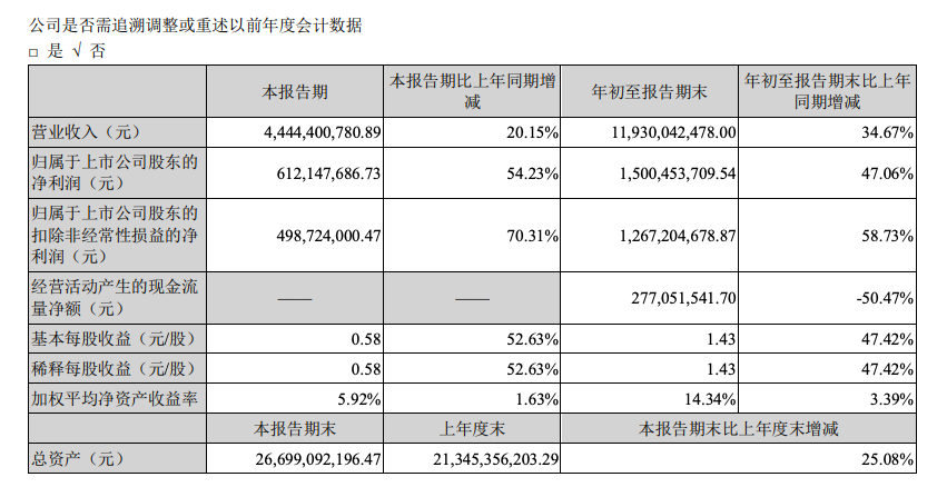 大族激光：前三季度營收增長34.67%，凈利潤增長47.06%