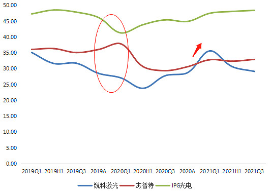 三家光纖激光器企業(yè)毛利率對(duì)比，來(lái)源：塔堅(jiān)研究