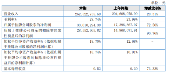 萊賽激光2021年凈利3001.03萬(wàn)同比增長(zhǎng)72.5%國(guó)外銷(xiāo)售比上期增加較多
