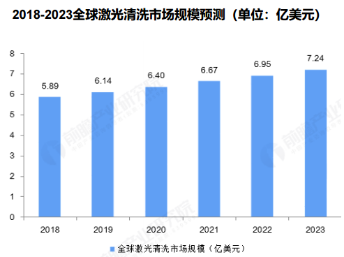 全球激光清洗市場規(guī)模突破40億，銳科清洗激光器“煥新升級”再出擊！