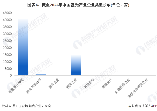 收藏！《2022年中國(guó)激光產(chǎn)業(yè)企業(yè)大數(shù)據(jù)全景圖譜》