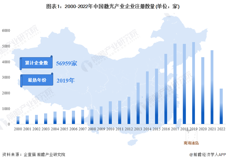 收藏！《2022年中國(guó)激光產(chǎn)業(yè)企業(yè)大數(shù)據(jù)全景圖譜》