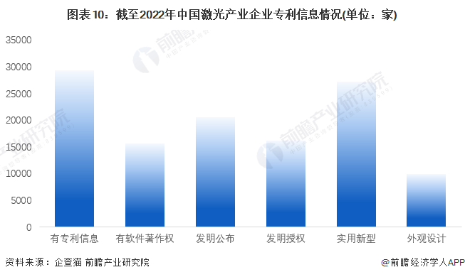 收藏！《2022年中國(guó)激光產(chǎn)業(yè)企業(yè)大數(shù)據(jù)全景圖譜》