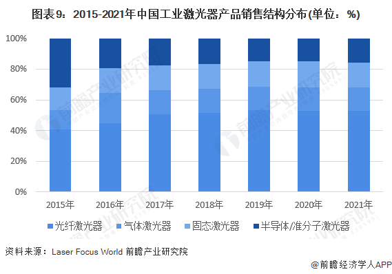 預見2022：《2022年中國激光產(chǎn)業(yè)全景圖譜》(附市場規(guī)模、競爭格局和發(fā)展前景等)