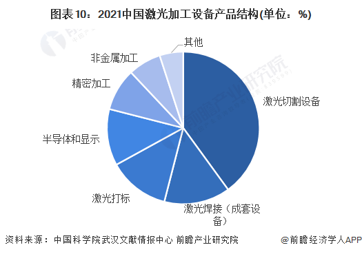 預見2022：《2022年中國激光產(chǎn)業(yè)全景圖譜》(附市場規(guī)模、競爭格局和發(fā)展前景等)