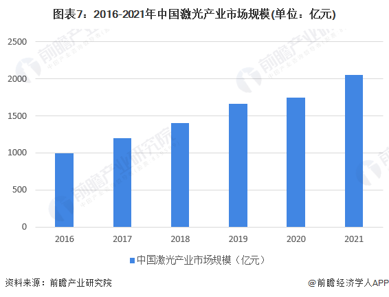 預見2022：《2022年中國激光產(chǎn)業(yè)全景圖譜》(附市場規(guī)模、競爭格局和發(fā)展前景等)