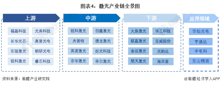 預見2022：《2022年中國激光產(chǎn)業(yè)全景圖譜》(附市場規(guī)模、競爭格局和發(fā)展前景等)