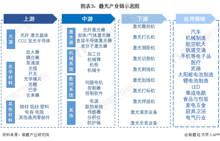 預見2022：《2022年中國激光產(chǎn)業(yè)全景圖譜》(附市場規(guī)模、競爭格局和發(fā)展前景等)
