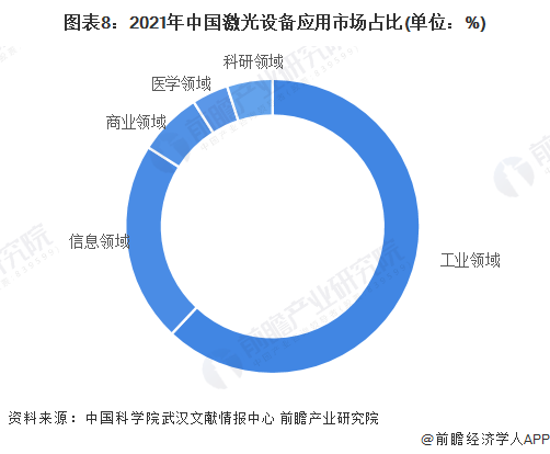 預見2022：《2022年中國激光產(chǎn)業(yè)全景圖譜》(附市場規(guī)模、競爭格局和發(fā)展前景等)