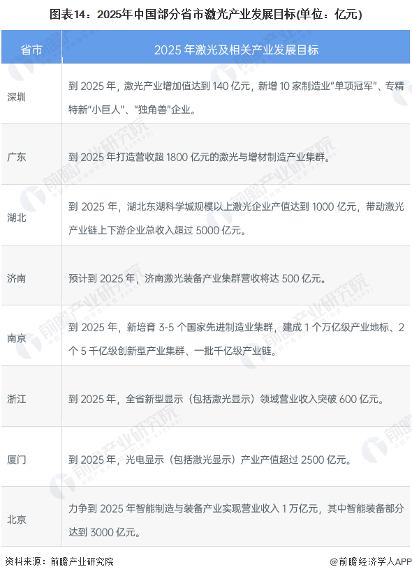 預見2022：《2022年中國激光產(chǎn)業(yè)全景圖譜》(附市場規(guī)模、競爭格局和發(fā)展前景等)