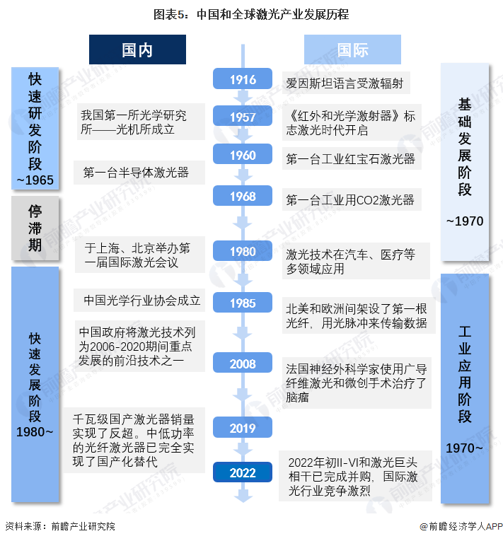 預見2022：《2022年中國激光產(chǎn)業(yè)全景圖譜》(附市場規(guī)模、競爭格局和發(fā)展前景等)