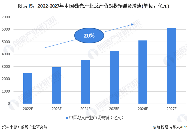 預見2022：《2022年中國激光產(chǎn)業(yè)全景圖譜》(附市場規(guī)模、競爭格局和發(fā)展前景等)