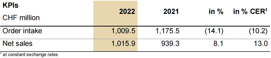 瑞士百超2022財(cái)年銷售額強(qiáng)勁增長8.1%，訂單總額超10億