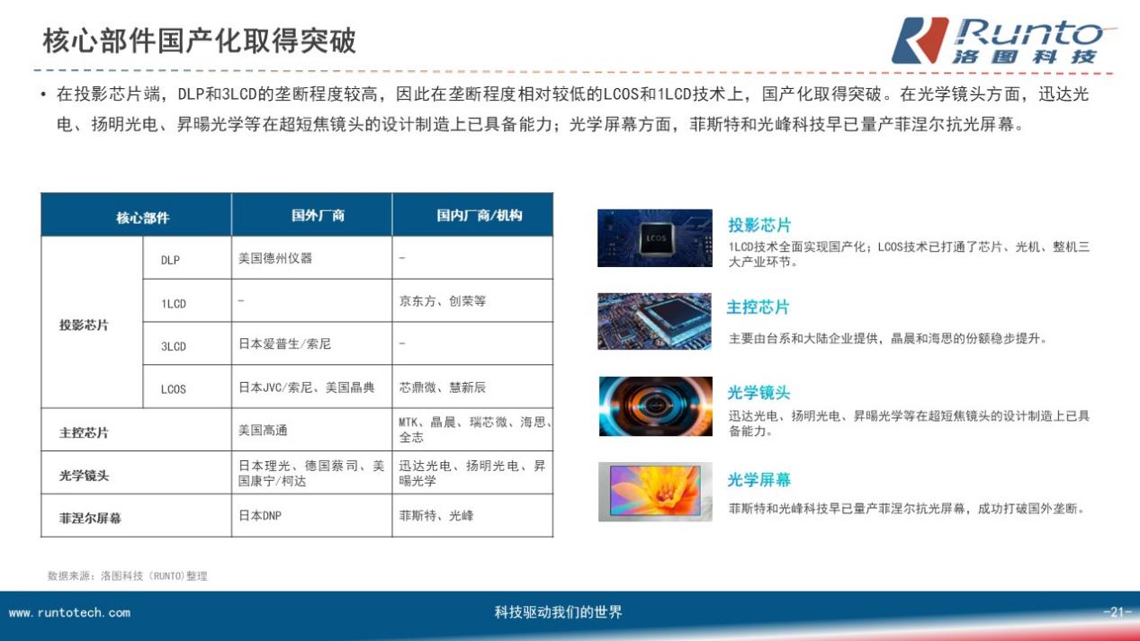 加速國(guó)產(chǎn)化后，激光顯示技術(shù)5年內(nèi)或?qū)?shí)現(xiàn)歷史性跨越