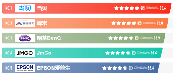 國(guó)產(chǎn)激光投影機(jī)品牌誰最強(qiáng)？當(dāng)貝X3 Air最好的國(guó)產(chǎn)激光投影