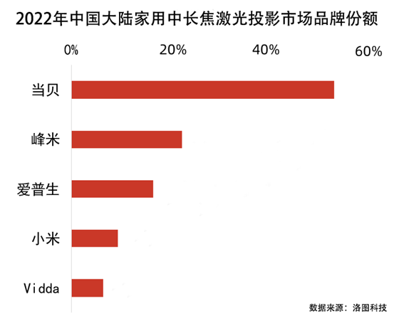 國(guó)產(chǎn)激光投影機(jī)品牌誰最強(qiáng)？當(dāng)貝X3 Air最好的國(guó)產(chǎn)激光投影
