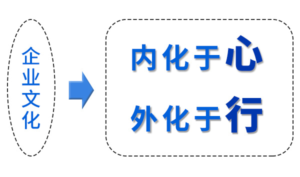 企業(yè)文化“內(nèi)化于心，外化于行”