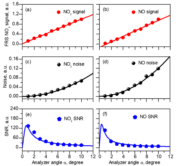 科學(xué)島團隊在法拉第旋轉(zhuǎn)光譜NOx雙組分同步探測方面取得新進展