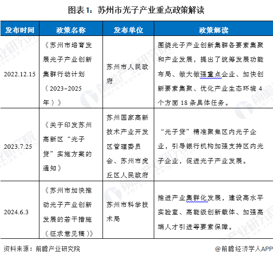 圖表1：蘇州市光子產(chǎn)業(yè)重點(diǎn)政策解讀