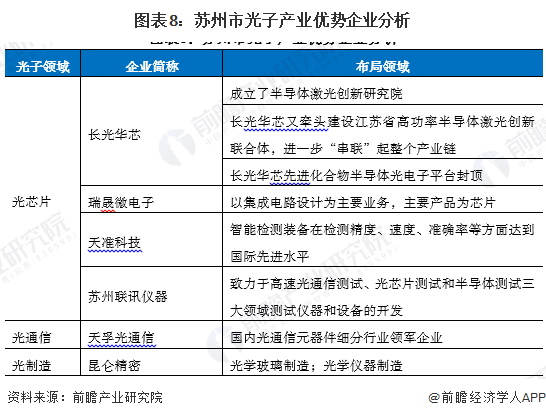 圖表8：蘇州市光子產(chǎn)業(yè)優(yōu)勢(shì)企業(yè)分析