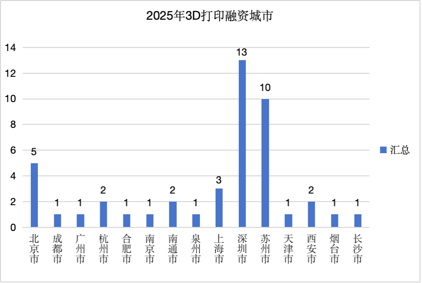 2025年3D打印行業(yè)融資城市，數(shù)據(jù)來(lái)源：企查查
