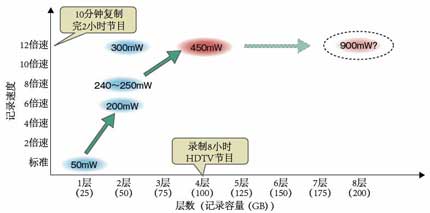 可在4層藍(lán)光光盤(pán)上實(shí)現(xiàn)12倍速記錄