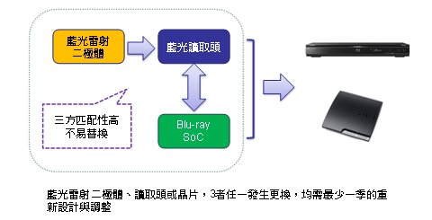 藍(lán)光播放器關(guān)鍵零組件間的搭配需全盤(pán)考量 不易隨變更換 