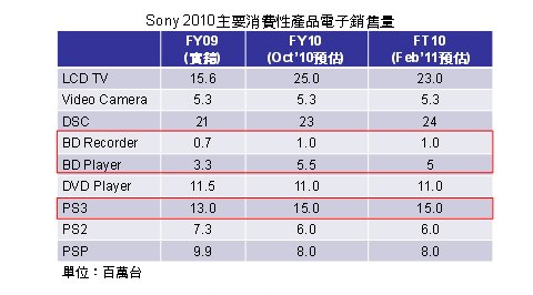 Sony藍(lán)光播放設(shè)備2010銷(xiāo)量原預(yù)估達(dá)2,100萬(wàn)臺(tái)