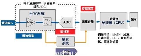 示波器死區(qū)時(shí)間和波形捕獲率對測量的影響(電子工程專輯)