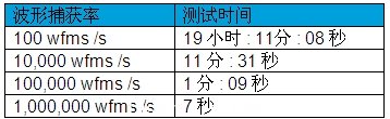 示波器死區(qū)時(shí)間和波形捕獲率對測量的影響(電子工程專輯)