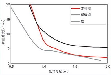 使用400W連續(xù)光纖激光器切割厚度小于2mm的低碳鋼、不銹鋼和鋁材的切割速度對比圖