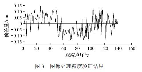 圖像處理精度驗證結(jié)果