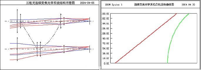 圖3 可自動(dòng)設(shè)計(jì)及優(yōu)化各類(lèi)變焦系統(tǒng)