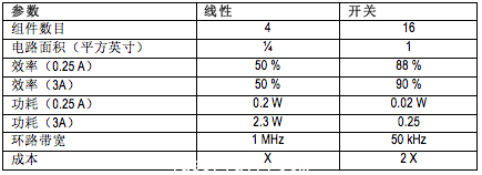 線性方法體積更小、成本更低但不如開關(guān)式電源高效