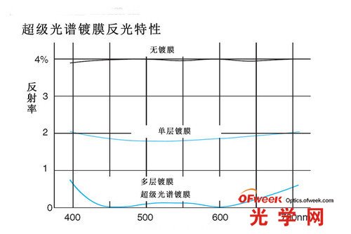 超級(jí)光譜鍍膜反光特性對(duì)比