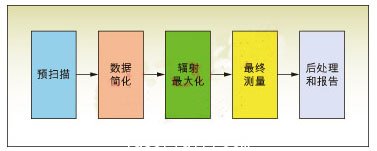 圖3：EMI自動測量<p><p>的一般過程。