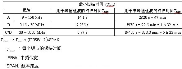 表1：CISPR范圍時<p><p>的最小化掃描次數(shù)。