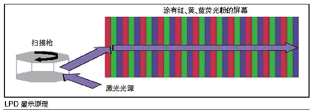 激光顯示技術(shù)性能指標(biāo)超高，很難進(jìn)入桌面端