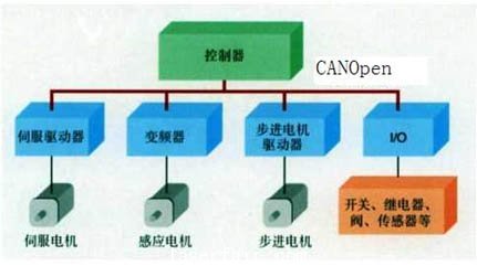 總線式運(yùn)動(dòng)的實(shí)現(xiàn)方案