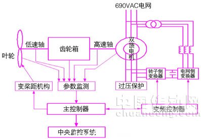  雙饋型風(fēng)電機組控制系統(tǒng)基本結(jié)構(gòu)