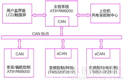 風(fēng)力發(fā)電機組控制系統(tǒng)的整體結(jié)構(gòu)