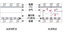 偏振無(wú)關(guān)磁光VOA結(jié)構(gòu)和光路。