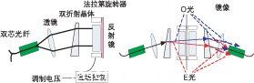 偏振無(wú)關(guān)磁光VOA結(jié)構(gòu)和光路。